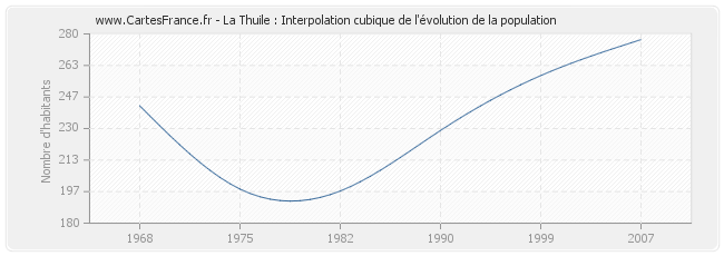 La Thuile : Interpolation cubique de l'évolution de la population